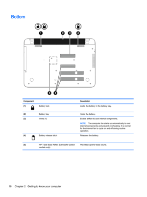 Page 28BottomComponentDescription(1)Battery lockLocks the battery in the battery bay.(2) Battery bayHolds the battery.(3) Vents (4)Enable airflow to cool internal components.NOTE:The computer fan starts up automatically to cool 
internal components and prevent overheating. It is normal 
for the internal fan to cycle on and off during routine 
operation.(4)Battery release latchReleases the battery.(5) HP Triple Bass Reflex Subwoofer (select 
models only)Provides superior bass sound.16Chapter 2   Getting to know...