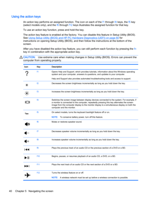 Page 52Using the action keys
An action key performs an assigned function. The icon on each of the f1 through f4 keys, the f5 key 
(select models only), and the 
f6 through f12 keys illustrates the assigned function for that key.
To use an action key function, press and hold the key.
The action key feature is enabled at the factory. You can disable this feature in Setup Utility (BIOS).  See 
Using Setup Utility (BIOS) and HP PC Hardware Diagnostics (UEFI) on page 60 for 
instructions on opening Setup Utility...