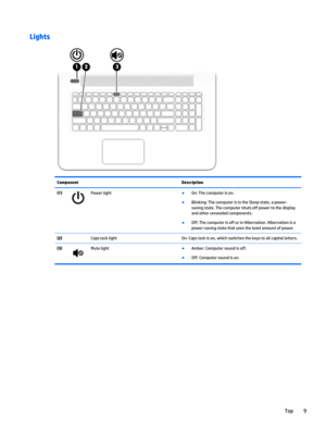 Page 19Lights
Component Description
(1)
Power light●
On: The computer is on.
●
Blinking: The computer is in the Sleep state, a power-
saving state. The computer shuts off power to the display
and other unneeded components.
●
Off: The computer is off or in Hibernation. Hibernation is a
power-saving state that uses the least amount of power.
(2)  Caps lock light On: Caps lock is on, which switches the keys to all capital letters.
(3)
Mute light●
Amber: Computer sound is off.
●
Off: Computer sound is on.
Top 9 