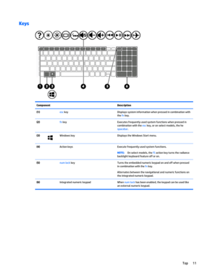 Page 21Keys
Component Description
(1) esc key Displays system information when pressed in combination with
the fn key.
(2) fn key Executes frequently used system functions when pressed in
combination with the esc key, or on select models, the he
spacebar.
(3)
Windows key Displays the Windows Start menu.
(4)  Action keys Execute frequently used system functions.
NOTE:On select models, the f5 action key turns the radiance
backlight keyboard feature off or on.
(5) num lock key Turns the embedded numeric keypad on...