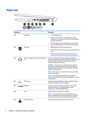 Page 14Right side
Component Description
(1) Power light●
On: The computer is on.
●
Blinking: The computer is in the Sleep state, a power-
saving state. The computer shuts off power to the display
and other components.
●
Off: The computer is off or in Hibernation. Hibernation is a
power-saving state that uses the least amount of power.
(2)
Drive light●
Blinking white: The drive is being accessed.
●
Amber: HP 3D DriveGuard has temporarily parked the hard
drive.
NOTE:For information about HP 3D DriveGuard, see...