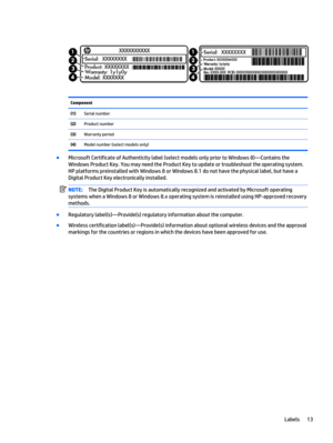 Page 23Component  
(1)Serial number
(2)Product number
(3)Warranty period
(4)Model number (select models only)
●
Microsoft Certificate of Authenticity label (select models only prior to Windows 8)—Contains the
Windows Product Key. You may need the Product Key to update or troubleshoot the operating system.
HP platforms preinstalled with Windows 8 or Windows 8.1 do not have the physical label, but have a
Digital Product Key electronically installed.
NOTE:The Digital Product Key is automatically recognized and...