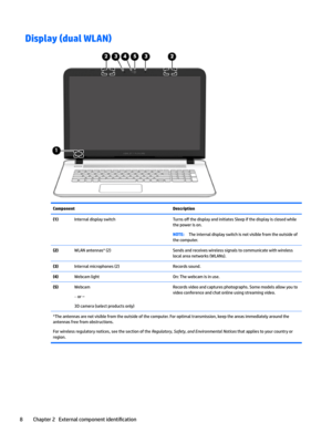 Page 16Display (dual WLAN)ComponentDescription(1)InternaldisplayswitchTurnso