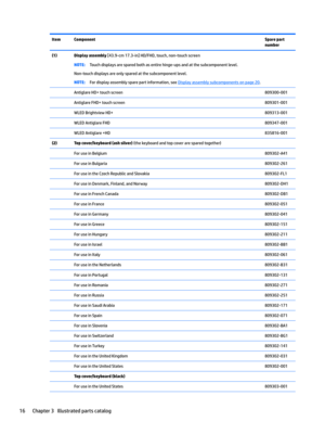 Page 24ItemComponentSpare part 
number(1)Display assembly[43.9-cm17.3-in@HD/FHD,touch,non-touchscreenNOTE:Touchdisplaysaresparedbothasentirehinge-upsandatthesubcomponentlevel.
Non-touchdisplaysareonlysparedatthesubcomponentlevel....