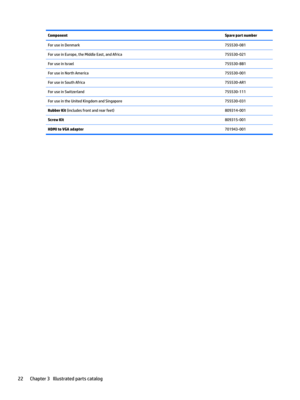 Page 30ComponentSpare part numberForuseinDenmark755530-081ForuseinEurope,theMiddleEast,andAfrica755530-021ForuseinIsrael755530-BB1ForuseinNorthAmerica755530-001ForuseinSouthAfrica755530-AR1ForuseinSwitzerland755530-111ForuseintheUnitedKingdomandSingapore755530-031Rubber Kit(includesfrontandrearfeet)809314-001Screw Kit809315-001HDMI to VGA adapter701943-00122Chapter3Illustratedpartscatalog 