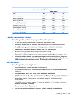 Page 35Typical electrostatic voltage levels Relative humidityEvent10%40%55%Walkingacrosscarpet35,000V15,000V7,500VWalkingacrossvinyl