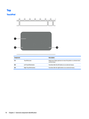 Page 18Top
TouchPad
ComponentDescription(1)TouchPadzoneReadsyour