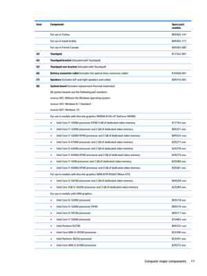 Page 25ItemComponentSpare part 
numberForuseinTurkey809303-141ForuseinSaudiArabia809303-171ForuseinFrenchCanada809303-DB1(3)Touchpad811552-001(4)Touchpad bracket(inlcudedwithTouchpad)(5)Touchpad rear bracket(inlcudedwithTouchpad)(6)Battery connector cable (includestheopticaldriveconnectorcable)810928-001(7)Speakers(includesleftandrightspeakersandcable)809316-001(8)System board(includesreplacementthermalmaterials):
Allsystemboardsusethefollowingpartnumbers:...