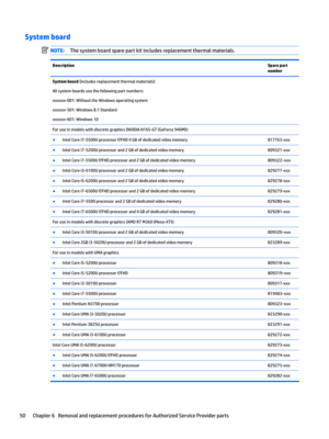 Page 58System boardNOTE:Thesystemboardsparepartkitincludesreplacementthermalmaterials.DescriptionSpare part 
numberSystem board(includesreplacementthermalmaterials):
Allsystemboardsusethefollowingpartnumbers:
xxxxxx-001:WithouttheWindowsoperatingsystem
xxxxxx-501:Windows8.1Standard
xxxxxx-601:Windows10...