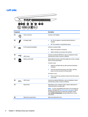 Page 16Left side
Component Description
(1)
Power connector Connects an AC adapter.
(2)
AC adapter light●
On: The AC adapter is connected and the battery is
charged.
●
Off: The computer is using battery power.
(3)
RJ-45 (network) jack/lights Connects a network cable.
●
White: The network is connected.
●
Amber: Activity is occurring on the network.
(4)
USB 2.0 portConnects an optional USB device, such as a keyboard, mouse,
external drive, printer, scanner or USB hub.
(5)
Memory card reader Reads optional memory...