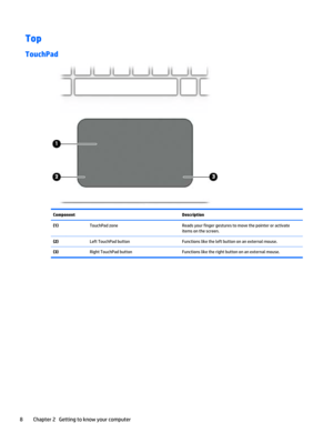 Page 18Top
TouchPad
Component Description
(1)  TouchPad zone Reads your finger gestures to move the pointer or activate
items on the screen.
(2)  Left TouchPad button Functions like the left button on an external mouse.
(3)  Right TouchPad button Functions like the right button on an external mouse.
8 Chapter 2   Getting to know your computer 