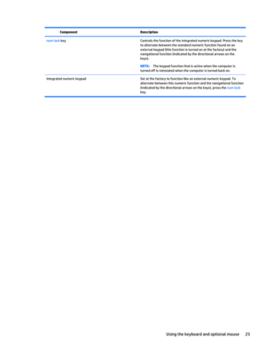 Page 35Component Description
num lock key Controls the function of the integrated numeric keypad. Press the key
to alternate between the standard numeric function found on an
external keypad (this function is turned on at the factory) and the
navigational function (indicated by the directional arrows on the
keys).
NOTE:The keypad function that is active when the computer is
turned off is reinstated when the computer is turned back on.
Integrated numeric keypad Set at the factory to function like an external...