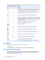 Page 34After you have disabled the action key feature, you can still perform each function by pressing the fn key in
combination with the appropriate action key.
Icon Key Description
f1Opens Help and Support, which provides tutorials, information about the Windows operating
system and your computer, answers to questions, and updates to your computer.
Help and Support also provides automated troubleshooting tools and access to support.
f2Decreases the screen brightness incrementally as long as you hold down the...