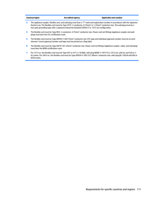 Page 119Country/regionAccredited agencyApplicable note number3.Theappliancecoupler,