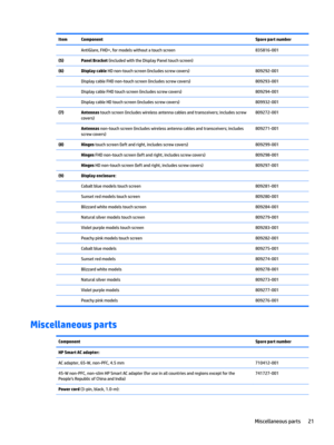 Page 29ItemComponentSpare part numberAntiGlare,FHD+,formodelswithoutatouchscreen835816-001(5)Panel Bracket (includedwiththeDisplayPaneltouchscreen)(6)Display...