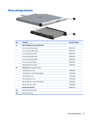 Page 31Mass storage devicesItemComponentSpare part number(1)DVD+/-RW Double-Layer SuperMulti DriveForuseinnaturalsilvermodels809304-001Foruseinblizzardwhitemodels809305-001Foruseincobaltbluemodels809307-001Foruseinpeachypinkmodels809308-001Foruseinvioletpurplemodels809309-001Foruseinsunsetredmodels809306-001Battery/Opticaldrivecablekit810928-001(2)Hard...