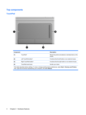 Page 14Top components
TouchPad
Component Description
(1) TouchPad*Moves the pointer and selects or activates items on the
screen.
(2) Left TouchPad button*Functions like the left button on an external mouse.
(3) Right TouchPad button*Functions like the right button on an external mouse.
(4) TouchPad scroll zoneScrolls up or down.
*This table describes factory settings. To view or change pointing device preferences, select Start > Devices and Printers.
Then, right-click the device representing your computer, and...