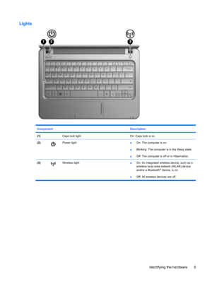 Page 15Lights
Component Description
(1) Caps lock lightOn: Caps lock is on.
(2)Power light●On: The computer is on.
●Blinking: The computer is in the Sleep state.
●Off: The computer is off or in Hibernation.
(3)Wireless light
●On: An integrated wireless device, such as a
wireless local area network (WLAN) device
and/or a Bluetooth
® device, is on.
●Off: All wireless devices are off.
Identifying the hardware 5 