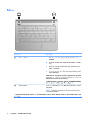 Page 16Buttons
Component Description
(1)Power button*●When the computer is off, press the button to turn on the
computer.
●When the computer is on, press the button briefly to initiate
Sleep.
●When the computer is in the Sleep state, press the button
briefly to exit Sleep.
●When the computer is in Hibernation, press the button briefly
to exit Hibernation.
If the computer has stopped responding and Windows
® shutdown
procedures are ineffective, press and hold the power button for at
least 5 seconds to turn off...