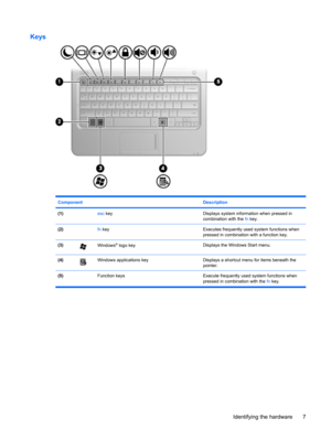 Page 17Keys
Component Description
(1) esc keyDisplays system information when pressed in
combination with the fn key.
(2) fn keyExecutes frequently used system functions when
pressed in combination with a function key.
(3)Windows® logo keyDisplays the Windows Start menu.
(4)Windows applications keyDisplays a shortcut menu for items beneath the
pointer.
(5) Function keys Execute frequently used system functions when
pressed in combination with the fn key.
Identifying the hardware 7 