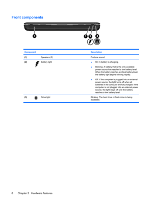 Page 18Front components
Component Description
(1) Speakers (2)Produce sound.
(2)Battery light●On: A battery is charging.
●Blinking: A battery that is the only available
power source has reached a low battery level.
When the battery reaches a critical battery level,
the battery light begins blinking rapidly.
●Off: If the computer is plugged into an external
power source, the light turns off when all
batteries in the computer are fully charged. If the
computer is not plugged into an external power
source, the...