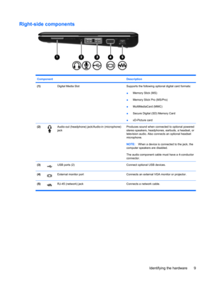 Page 19Right-side components
Component Description
(1) Digital Media SlotSupports the following optional digital card formats:
●Memory Stick (MS)
●Memory Stick Pro (MS/Pro)
●MultiMediaCard (MMC)
●Secure Digital (SD) Memory Card
●xD-Picture card
(2)Audio-out (headphone) jack/Audio-in (microphone)
jackProduces sound when connected to optional powered
stereo speakers, headphones, earbuds, a headset, or
television audio. Also connects an optional headset
microphone.
NOTE:When a device is connected to the jack, the...