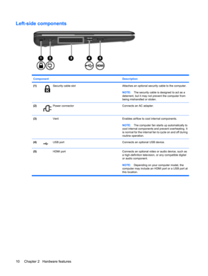 Page 20Left-side components
Component Description
(1)Security cable slotAttaches an optional security cable to the computer.
NOTE:The security cable is designed to act as a
deterrent, but it may not prevent the computer from
being mishandled or stolen.
(2)Power connectorConnects an AC adapter.
(3) VentEnables airflow to cool internal components.
NOTE:The computer fan starts up automatically to
cool internal components and prevent overheating. It
is normal for the internal fan to cycle on and off during
routine...