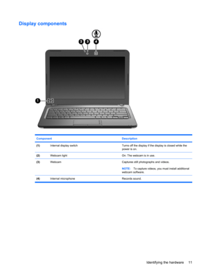 Page 21Display components
Component Description
(1)Internal display switchTurns off the display if the display is closed while the
power is on.
(2)Webcam lightOn: The webcam is in use.
(3)WebcamCaptures still photographs and videos.
NOTE:To capture videos, you must install additional
webcam software.
(4)Internal microphone Records sound.
Identifying the hardware 11 