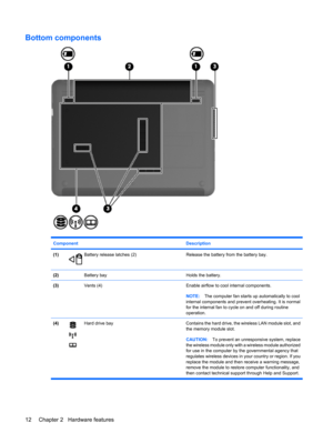 Page 22Bottom components
Component Description
(1)Battery release latches (2)Release the battery from the battery bay.
(2) Battery bayHolds the battery.
(3) Vents (4) Enable airflow to cool internal components.
NOTE:The computer fan starts up automatically to cool
internal components and prevent overheating. It is normal
for the internal fan to cycle on and off during routine
operation.
(4)Hard  drive  bay Contains the hard drive, the wireless LAN module slot, and
the memory module slot.
CAUTION:To prevent an...