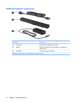 Page 24Additional hardware components
Component Description
(1)Power cord*Connects an AC adapter to an AC outlet.
(2)Battery*Powers the computer when the computer is not plugged into
external power.
(3)AC adapterConverts AC power to DC power.
*Batteries and power cords vary in appearance by country or region.
14 Chapter 2   Hardware features 