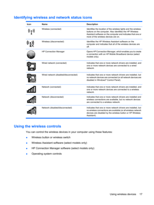 Page 27Identifying wireless and network status icons
IconNameDescription
Wireless (connected)Identifies the location of the wireless lights and the wireless
buttons on the computer. Also identifies the HP Wireless
Assistant software on the computer and indicates that one or
more of the wireless devices are on.
Wireless (disconnected)Identifies the HP Wireless Assistant software on the
computer and indicates that all of the wireless devices are
off.
HP Connection ManagerOpens HP Connection Manager, which enables...