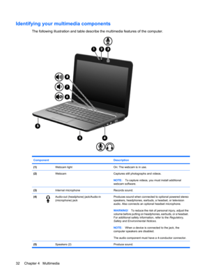 Page 42Identifying your multimedia components
The following illustration and table describe the multimedia features of the computer.
Component Description
(1) Webcam lightOn: The webcam is in use.
(2) WebcamCaptures still photographs and videos.
NOTE:To capture videos, you must install additional
webcam software.
(3) Internal microphoneRecords sound.
(4)Audio-out (headphone) jack/Audio-in
(microphone) jackProduces sound when connected to optional powered stereo
speakers, headphones, earbuds, a headset, or...