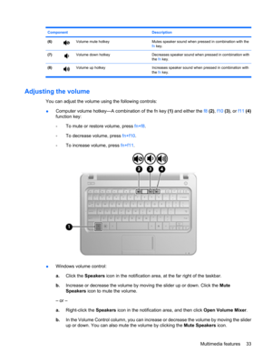 Page 43Component Description
(6)Volume mute hotkeyMutes speaker sound when pressed in combination with the
fn key.
(7)Volume down hotkeyDecreases speaker sound when pressed in combination with
the fn key.
(8)Volume up hotkey Increases speaker sound when pressed in combination with
the fn key.
Adjusting the volume
You can adjust the volume using the following controls:
●Computer volume hotkey—A combination of the fn key (1) and either the f8 (2), f10 (3), or f11 (4)
function key:
◦To mute or restore volume,...