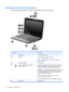 Page 42Identifying your multimedia components
The following illustration and table describe the multimedia features of the computer.
Component Description
(1) Webcam lightOn: The webcam is in use.
(2) WebcamCaptures still photographs and videos.
NOTE:To capture videos, you must install additional
webcam software.
(3) Internal microphoneRecords sound.
(4)Audio-out (headphone) jack/Audio-in
(microphone) jackProduces sound when connected to optional powered stereo
speakers, headphones, earbuds, a headset, or...