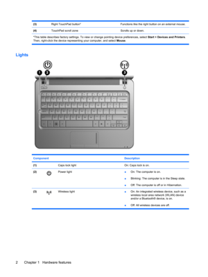 Page 12(3) Right TouchPad button*Functions like the right button on an external mouse.
(4) TouchPad scroll zoneScrolls up or down.
*This table describes factory settings. To view or change pointing device preferences, select Start > Devices and Printers.
Then, right-click the device representing your computer, and select Mouse.
Lights
Component Description
(1) Caps lock lightOn: Caps lock is on.
(2)Power light●On: The computer is on.
●Blinking: The computer is in the Sleep state.
●Off: The computer is off or in...