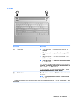 Page 13Buttons
Component Description
(1)Power button*●When the computer is off, press the button to turn on the
computer.
●When the computer is on, press the button briefly to initiate
Sleep.
●When the computer is in the Sleep state, press the button
briefly to exit Sleep.
●When the computer is in Hibernation, press the button briefly
to exit Hibernation.
If the computer has stopped responding and Windows® shutdown
procedures are ineffective, press and hold the power button for at
least 5 seconds to turn off...