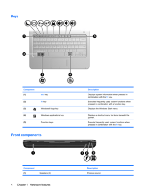 Page 14Keys
Component Description
(1) esc keyDisplays system information when pressed in
combination with the fn key.
(2) fn keyExecutes frequently used system functions when
pressed in combination with a function key.
(3)Windows® logo keyDisplays the Windows Start menu.
(4)Windows applications keyDisplays a shortcut menu for items beneath the
pointer.
(5)  Function keys Execute frequently used system functions when
pressed in combination with the fn key.
Front components
Component Description
(1) Speakers...