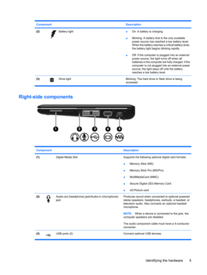 Page 15Component Description
(2)Battery light●On: A battery is charging.
●Blinking: A battery that is the only available
power source has reached a low battery level.
When the battery reaches a critical battery level,
the battery light begins blinking rapidly.
●Off: If the computer is plugged into an external
power source, the light turns off when all
batteries in the computer are fully charged. If the
computer is not plugged into an external power
source, the light stays off until the battery
reaches a low...