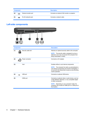 Page 16Component Description
(4)External monitor portConnects an external VGA monitor or projector.
(5)RJ-45 (network) jack Connects a network cable.
Left-side components
Component Description
(1)Security cable slotAttaches an optional security cable to the computer.
NOTE:The security cable is designed to act as a
deterrent, but it may not prevent the computer from
being mishandled or stolen.
(2)Power connectorConnects an AC adapter.
(3) VentEnables airflow to cool internal components.
NOTE:The computer fan...