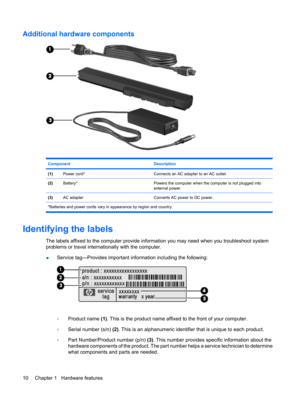 Page 20Additional hardware components
Component Description
(1)Power cord*Connects an AC adapter to an AC outlet.
(2)Battery*Powers the computer when the computer is not plugged into
external power.
(3)AC adapterConverts AC power to DC power.
*Batteries and power cords vary in appearance by region and country.
Identifying the labels
The labels affixed to the computer provide information you may need when you troubleshoot system
problems or travel internationally with the computer.
●Service tag—Provides...