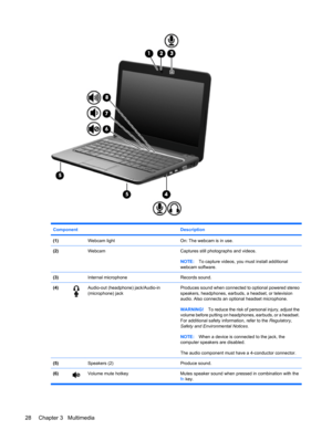 Page 38Component Description
(1) Webcam lightOn: The webcam is in use.
(2) WebcamCaptures still photographs and videos.
NOTE:To capture videos, you must install additional
webcam software.
(3) Internal microphoneRecords sound.
(4)Audio-out (headphone) jack/Audio-in
(microphone) jackProduces sound when connected to optional powered stereo
speakers, headphones, earbuds, a headset, or television
audio. Also connects an optional headset microphone.
WARNING!To reduce the risk of personal injury, adjust the
volume...