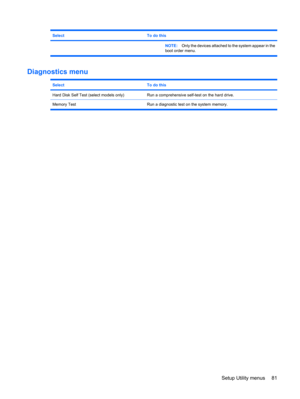 Page 91SelectTo do this
NOTE:Only the devices attached to the system appear in the
boot order menu.
Diagnostics menu
SelectTo do this
Hard Disk Self Test (select models only)Run a comprehensive self-test on the hard drive.
Memory Test Run a diagnostic test on the system memory.
Setup Utility menus 81 