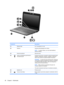 Page 38Component Description
(1) Webcam lightOn: The webcam is in use.
(2) WebcamCaptures still photographs and videos.
NOTE:To capture videos, you must install additional
webcam software.
(3) Internal microphoneRecords sound.
(4)Audio-out (headphone) jack/Audio-in
(microphone) jackProduces sound when connected to optional powered stereo
speakers, headphones, earbuds, a headset, or television
audio. Also connects an optional headset microphone.
WARNING!To reduce the risk of personal injury, adjust the
volume...