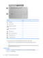 Page 60Function Hotkey
Initiate Sleep.fn+f1
Switch the image.fn+f2
Decrease screen brightness.fn+f3
Increase screen brightness.fn+f4
Initiate QuickLock.fn+f6
Mute or restore speaker sound.fn+f8
Decrease device volume.fn+f10
Increase device volume.fn+f11
To use a hotkey command on the device keyboard, follow either of these steps:
●Briefly press the fn key, and then briefly press the second key of the hotkey command.
– or –
●Press and hold down the fn key, briefly press the second key of the hotkey command, and...