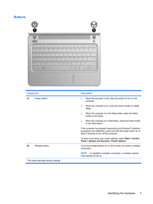 Page 17Buttons
Component Description
(1)Power button*●When the computer is off, press the button to turn on the
computer.
●When the computer is on, press the button briefly to initiate
Sleep.
●When the computer is in the Sleep state, press the button
briefly to exit Sleep.
●When the computer is in Hibernation, press the button briefly
to exit Hibernation.
If the computer has stopped responding and Windows
® shutdown
procedures are ineffective, press and hold the power button for at
least 5 seconds to turn off...