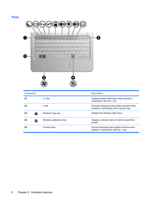 Page 18Keys
Component Description
(1) esc keyDisplays system information when pressed in
combination with the fn key.
(2) fn keyExecutes frequently used system functions when
pressed in combination with a function key.
(3)Windows® logo keyDisplays the Windows Start menu.
(4)Windows applications keyDisplays a shortcut menu for items beneath the
pointer.
(5)  Function keys Execute frequently used system functions when
pressed in combination with the fn key.
8 Chapter 2   Hardware features 