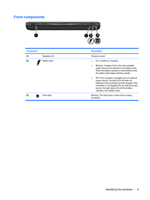 Page 19Front components
Component Description
(1) Speakers (2)Produce sound.
(2)Battery light●On: A battery is charging.
●Blinking: A battery that is the only available
power source has reached a low battery level.
When the battery reaches a critical battery level,
the battery light begins blinking rapidly.
●Off: If the computer is plugged into an external
power source, the light turns off when all
batteries in the computer are fully charged. If the
computer is not plugged into an external power
source, the...