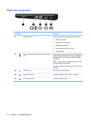 Page 20Right-side components
Component Description
(1) Digital Media SlotSupports the following optional digital card formats:
●Memory Stick (MS)
●Memory Stick Pro (MS/Pro)
●MultiMediaCard (MMC)
●Secure Digital (SD) Memory Card
●xD-Picture card
(2)Audio-out (headphone) jack/Audio-in (microphone)
jackProduces sound when connected to optional powered
stereo speakers, headphones, earbuds, a headset, or
television audio. Also connects an optional headset
microphone.
NOTE:When a device is connected to the jack, the...