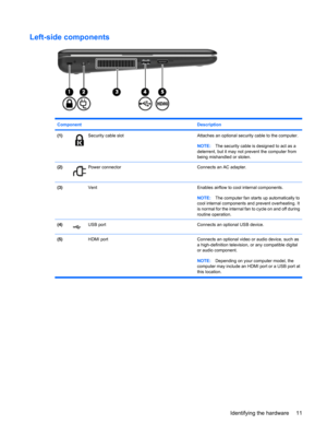 Page 21Left-side components
Component Description
(1)Security cable slotAttaches an optional security cable to the computer.
NOTE:The security cable is designed to act as a
deterrent, but it may not prevent the computer from
being mishandled or stolen.
(2)Power connectorConnects an AC adapter.
(3) VentEnables airflow to cool internal components.
NOTE:The computer fan starts up automatically to
cool internal components and prevent overheating. It
is normal for the internal fan to cycle on and off during
routine...