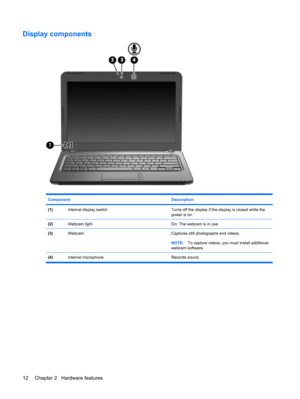 Page 22Display components
Component Description
(1)Internal display switchTurns off the display if the display is closed while the
power is on.
(2)Webcam lightOn: The webcam is in use.
(3)WebcamCaptures still photographs and videos.
NOTE:To capture videos, you must install additional
webcam software.
(4)Internal microphone Records sound.
12 Chapter 2   Hardware features 